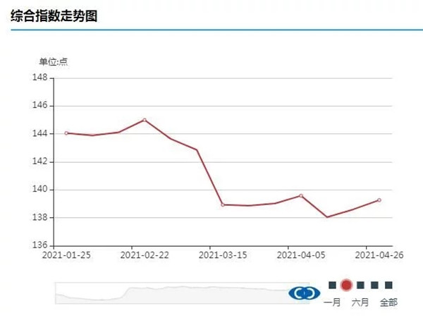 煤炭價格止跌回升 煤炭股逆市領漲